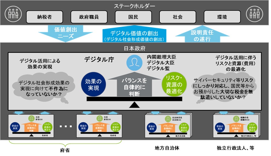 デジタル社会形成価値創出のためのデジタルガバナンス態勢の設計・整備