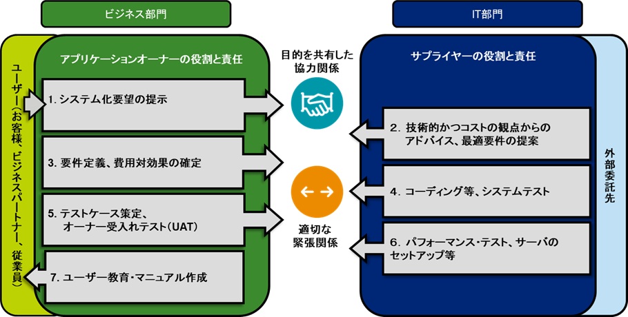 業務部門のオーナーシップによる価値創出ITガバナンス態勢の整備