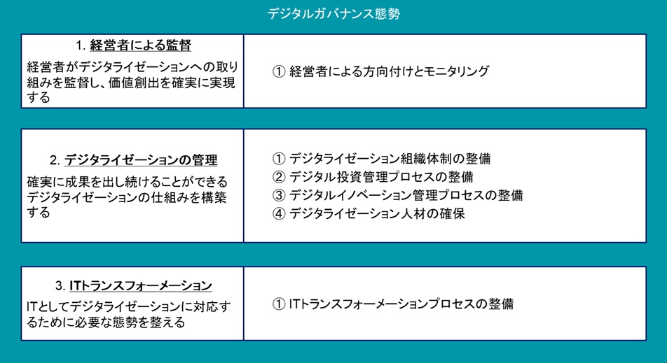 デジタルイノベーションガバナンス態勢の整備