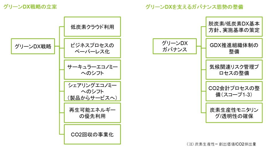 脱炭素DXガバナンス態勢の整備
